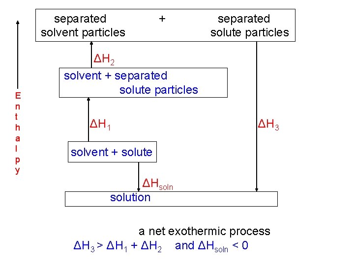 separated solvent particles E n t h a l p y + separated solute