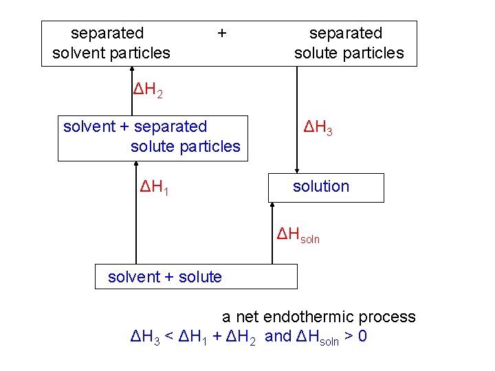separated solvent particles + separated solute particles ΔH 2 solvent + separated solute particles