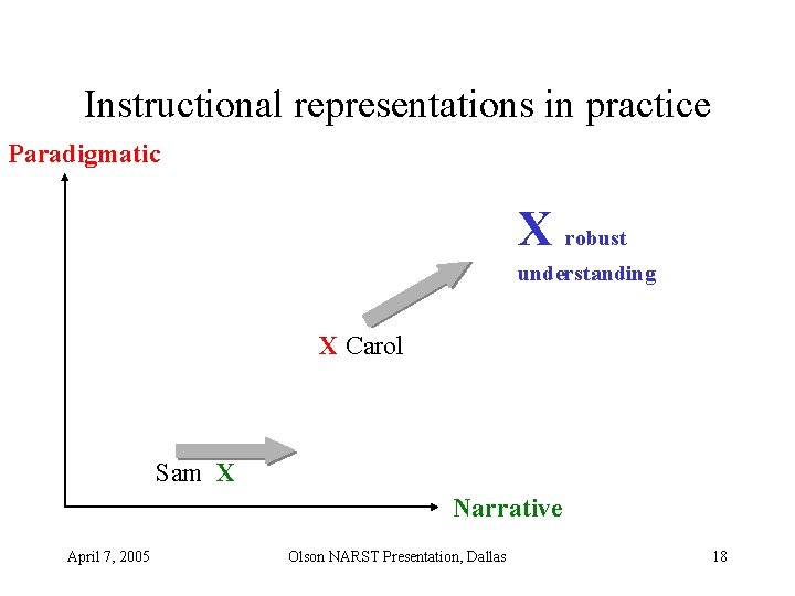 Instructional representations in practice Paradigmatic X robust understanding X Carol Sam X Narrative April