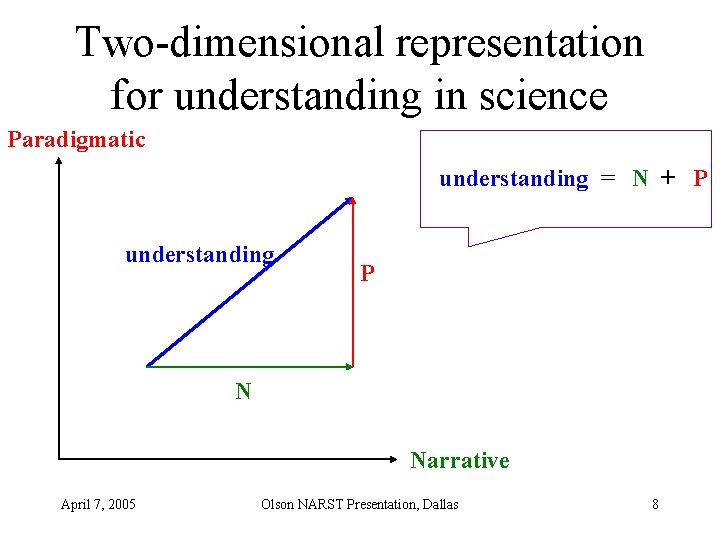 Two-dimensional representation for understanding in science Paradigmatic understanding = N + P understanding P