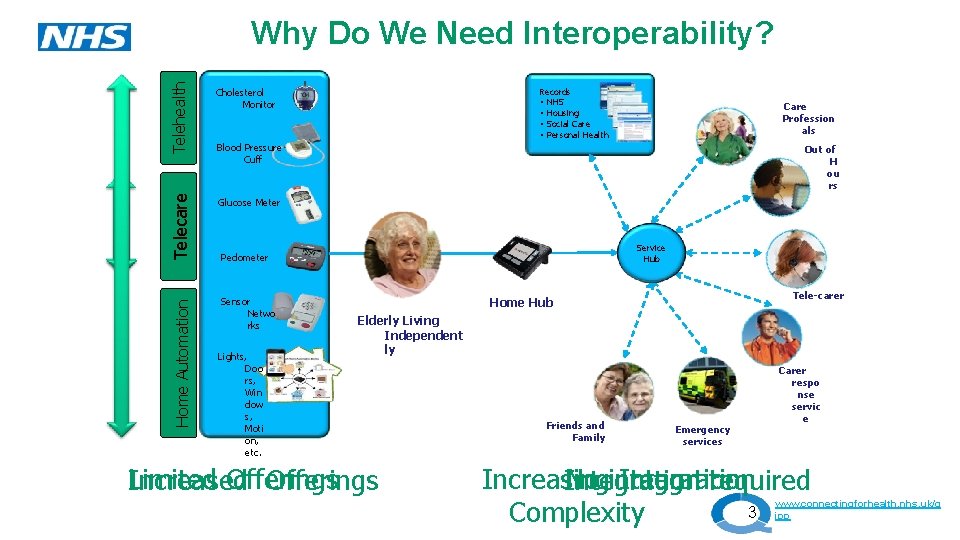 Telehealth Cholesterol Monitor Telecare Glucose Meter Home Automation Why Do We Need Interoperability? Sensor