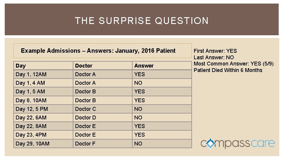 THE SURPRISE QUESTION Example Admissions – Answers: January, 2016 Patient Day Doctor Answer Day THE SURPRISE QUESTION Example Admissions – Answers: January, 2016 Patient Day Doctor Answer Day