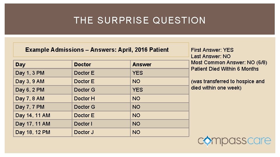 THE SURPRISE QUESTION Example Admissions – Answers: April, 2016 Patient Day Doctor Answer Day THE SURPRISE QUESTION Example Admissions – Answers: April, 2016 Patient Day Doctor Answer Day