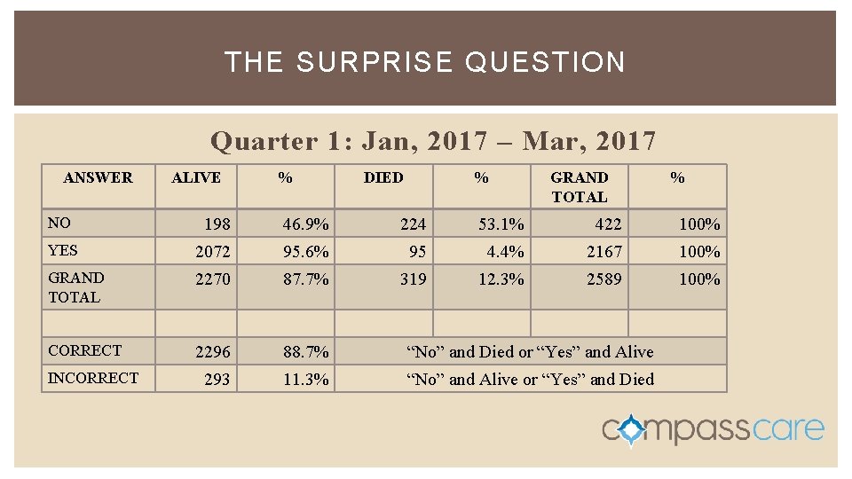 THE SURPRISE QUESTION Quarter 1: Jan, 2017 – Mar, 2017 ANSWER ALIVE % DIED THE SURPRISE QUESTION Quarter 1: Jan, 2017 – Mar, 2017 ANSWER ALIVE % DIED