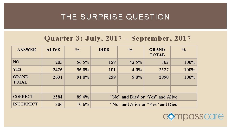 THE SURPRISE QUESTION Quarter 3: July, 2017 – September, 2017 ANSWER ALIVE % DIED THE SURPRISE QUESTION Quarter 3: July, 2017 – September, 2017 ANSWER ALIVE % DIED