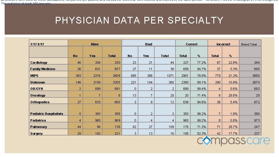 – all answers were used for these calculations, not just one per patient, and – all answers were used for these calculations, not just one per patient, and