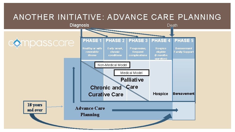 ANOTHER INITIATIVE: ADVANCE CARE PLANNING Diagnosis Death PHASE 1 PHASE 2 PHASE 3 PHASE ANOTHER INITIATIVE: ADVANCE CARE PLANNING Diagnosis Death PHASE 1 PHASE 2 PHASE 3 PHASE
