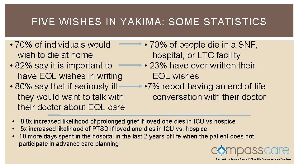 FIVE WISHES IN YAKIMA: SOME STATISTICS • 70% of individuals would wish to die FIVE WISHES IN YAKIMA: SOME STATISTICS • 70% of individuals would wish to die