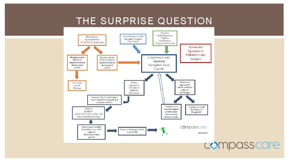 THE SURPRISE QUESTION THE SURPRISE QUESTION