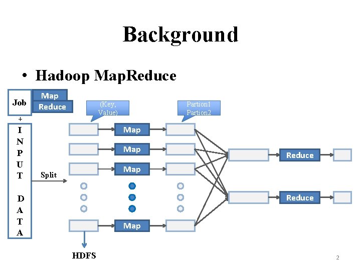 Background • Hadoop Map. Reduce Job Map Reduce (Key, Value) + I N P