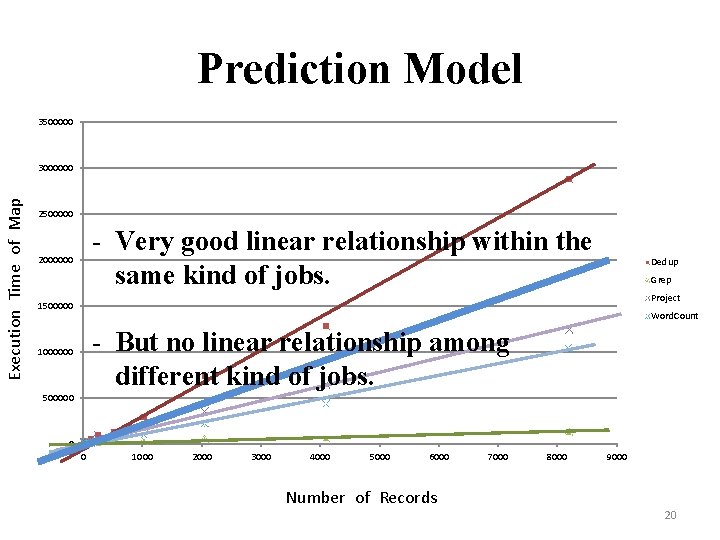 Prediction Model 3500000 Execution Time of Map 3000000 2500000 - Very good linear relationship