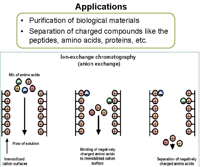 Applications • Purification of biological materials • Separation of charged compounds like the peptides,