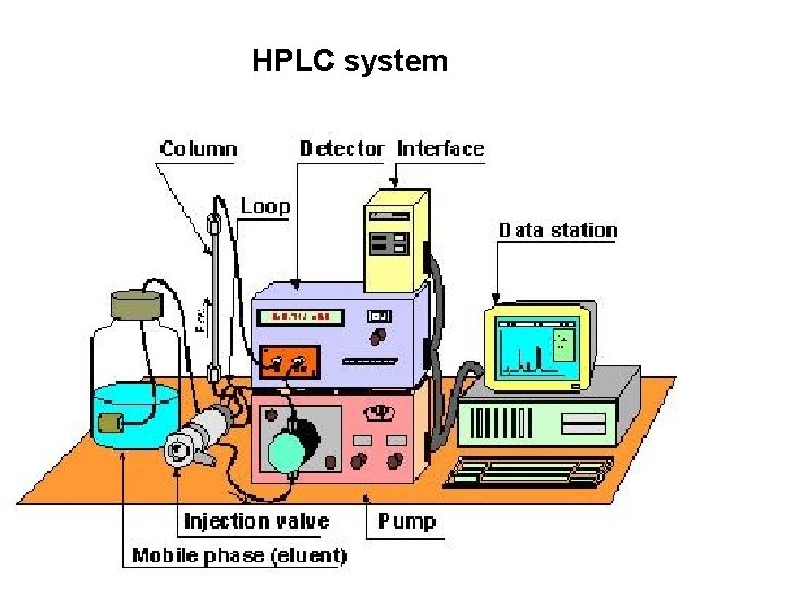 HPLC system 