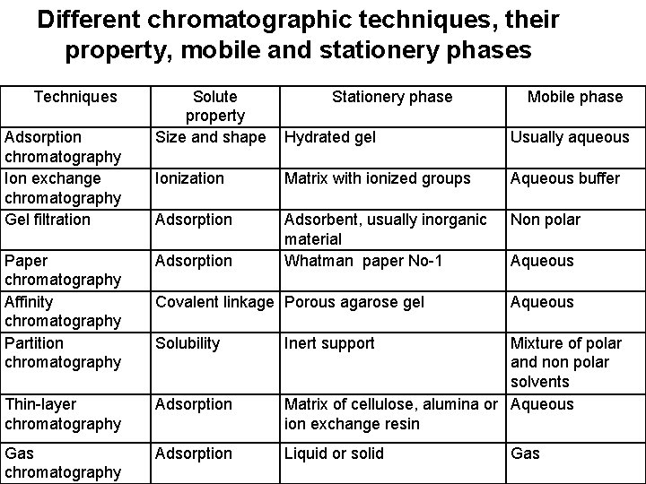 Different chromatographic techniques, their property, mobile and stationery phases Techniques Adsorption chromatography Ion exchange