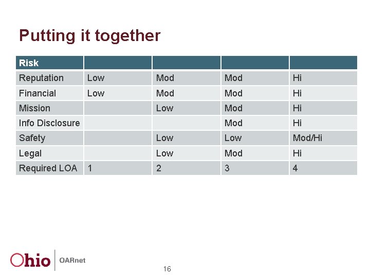 Putting it together Risk Reputation Low Mod Hi Financial Low Mod Hi Mission Info
