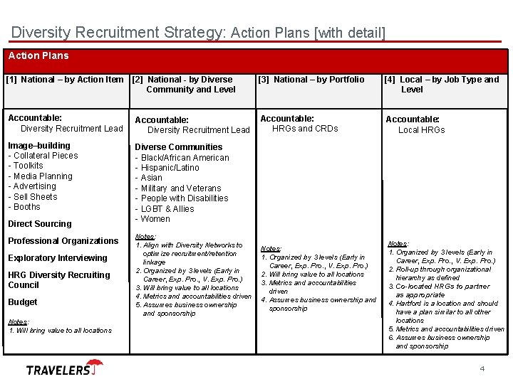 Diversity Recruitment Strategy: Action Plans [with detail] Action Plans [1] National – by Action