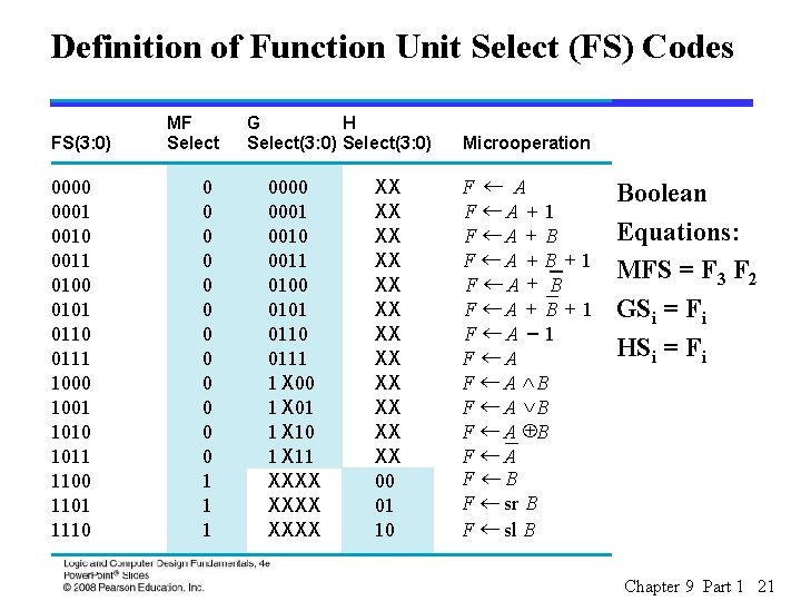 Definition of Function Unit Select (FS) Codes and MF G Select, H Select, in