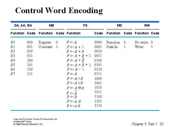 Control Word Encoding of Control W DA, AA, BA MB FS Function Code Function