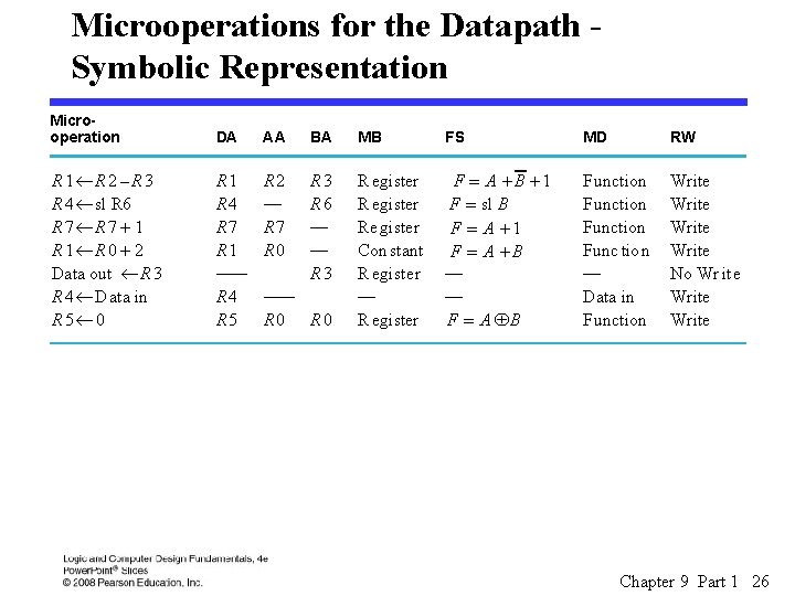 Microoperations for the Datapath Symbolic Representation Microoperation DA AA BA MB FS MD RW