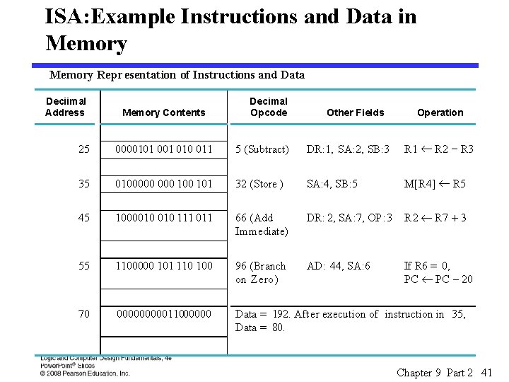 ISA: Example Instructions and Data in Memory Repr esentation of Instructions and Data Deciimal
