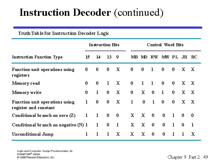 Instruction Decoder (continued) Truth Table for Instruction Decoder Logic Instruction Bits Control Wo rd