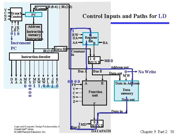 Branch Control PC P JB LBC Address Instruction memory Instruction 01 0 Increment PC