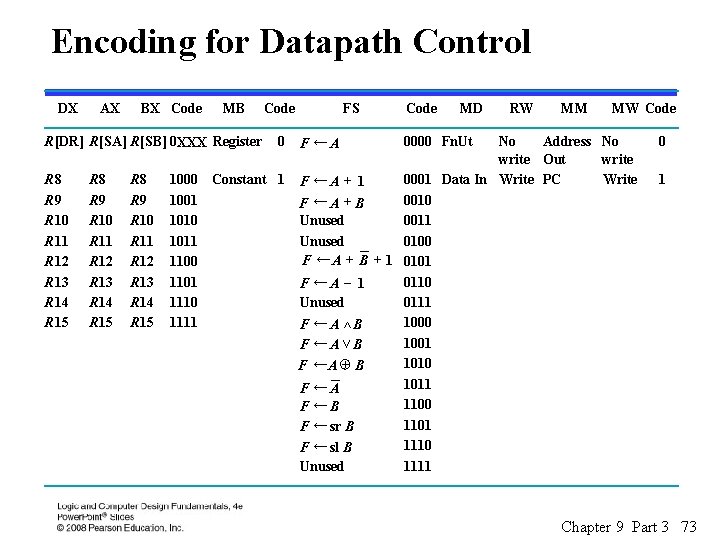 Encoding for Datapath Control DX AX BX Code MB R[DR] R[SA] R[SB] 0 XXX