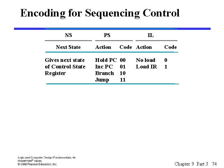 Encoding for Sequencing Control NS Next State Gives next state of Control State Register