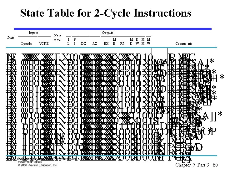 State Table for 2 -Cycle Instructions Inputs Ne xt st ate State Opcode IEN