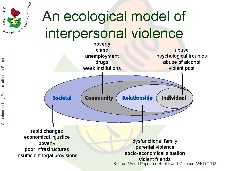 An ecological model of interpersonal violence Churches seeking Reconciliation and Peace poverty crime unemployment