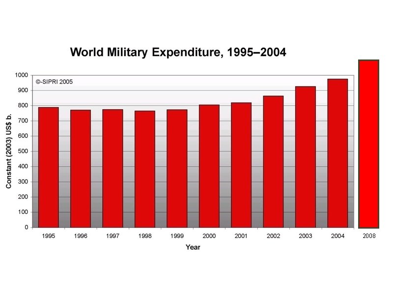 Churches seeking Reconciliation and Peace “Militarism kills without war” 2008 