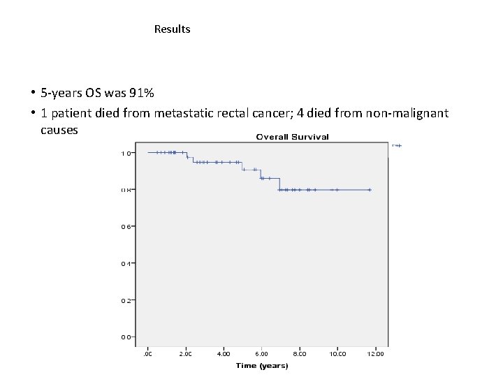 Results • 5 -years OS was 91% • 1 patient died from metastatic rectal