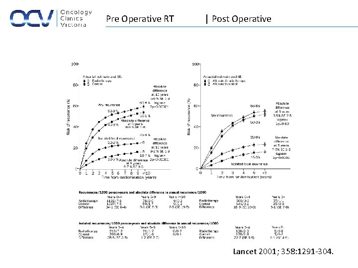 Pre Operative RT | Post Operative RT Lancet 2001; 358: 1291 -304. 