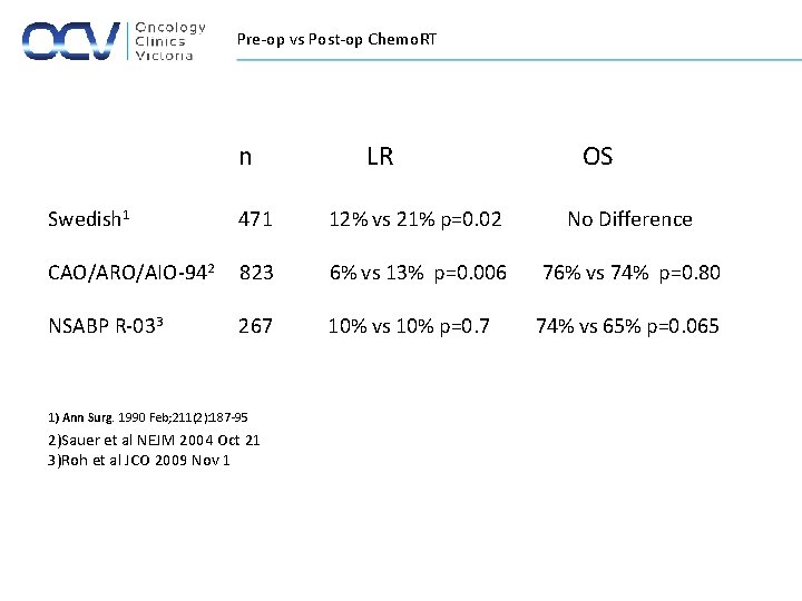 Pre-op vs Post-op Chemo. RT n LR OS Swedish 1 471 12% vs 21%