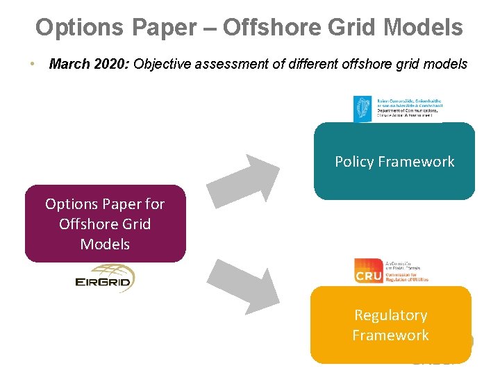 Options Paper – Offshore Grid Models • March 2020: Objective assessment of different offshore