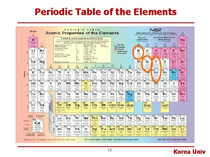 Periodic Table of the Elements 13 Korea Univ 