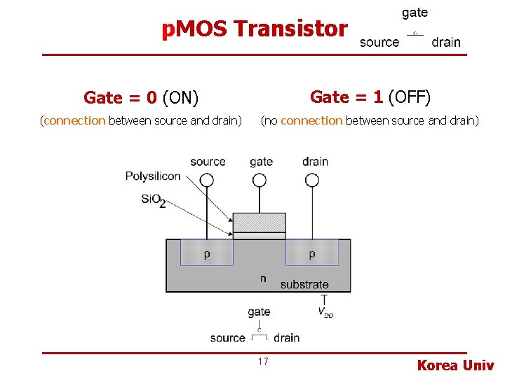 p. MOS Transistor Gate = 0 (ON) Gate = 1 (OFF) (connection between source