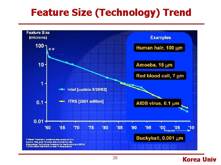 Feature Size (Technology) Trend 26 Korea Univ 