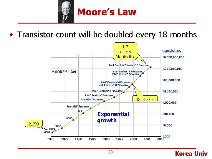 Moore’s Law • Transistor count will be doubled every 18 months 1. 7 billions