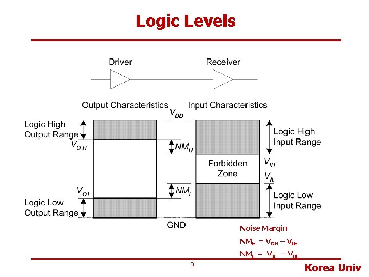 Logic Levels Noise Margin NMH = VOH – VIH NML = VIL – VOL