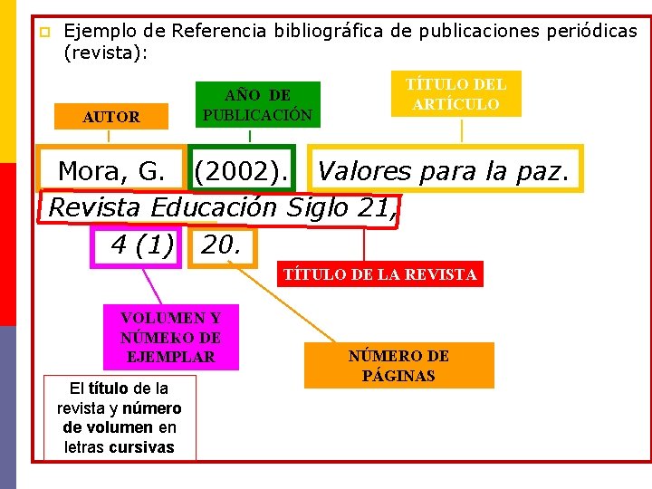 p Ejemplo de Referencia bibliográfica de publicaciones periódicas (revista): AUTOR AÑO DE PUBLICACIÓN TÍTULO