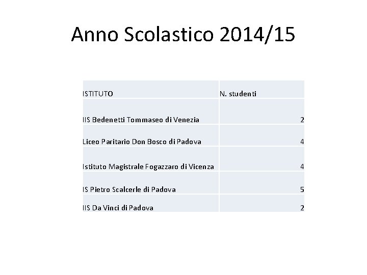 Anno Scolastico 2014/15 ISTITUTO N. studenti IIS Bedenetti Tommaseo di Venezia 2 Liceo Paritario