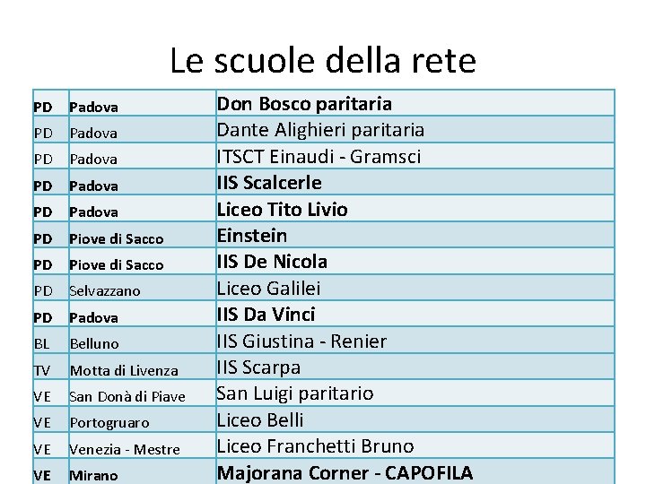 Le scuole della rete PD Padova PD Padova PD Piove di Sacco PD Selvazzano