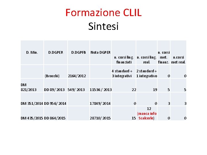 Formazione CLIL Sintesi D. Min. D. DGPER D. DGPFB (Brocchi) 2164/2012 DM 821/2013 DD