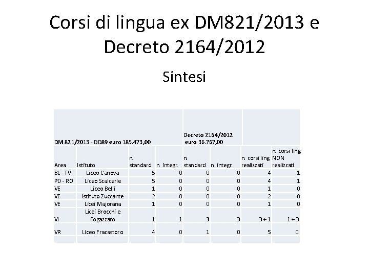 Corsi di lingua ex DM 821/2013 e Decreto 2164/2012 Sintesi Decreto 2164/2012 euro 36.