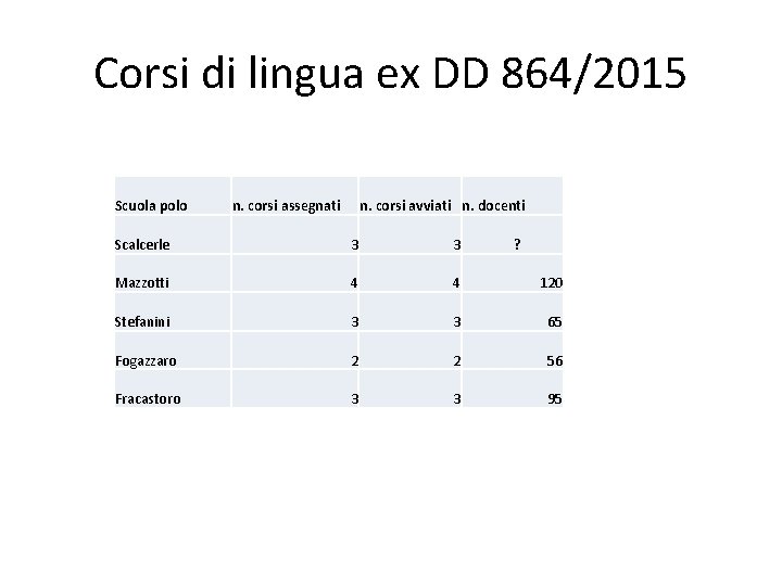 Corsi di lingua ex DD 864/2015 Scuola polo n. corsi assegnati n. corsi avviati
