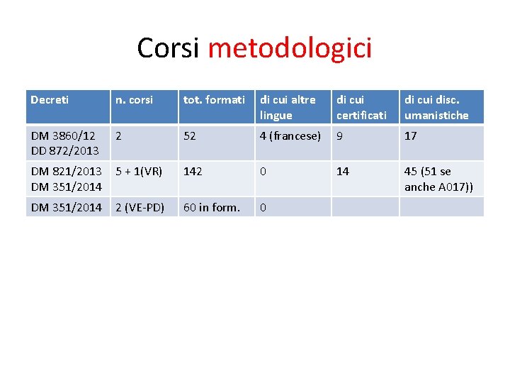 Corsi metodologici Decreti n. corsi tot. formati di cui altre lingue di cui certificati