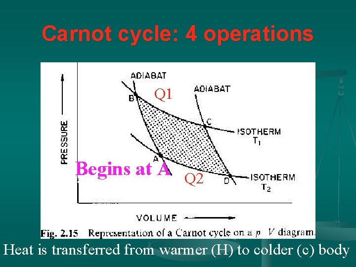 Carnot cycle: 4 operations Q 1 Begins at A Q 2 Heat is transferred