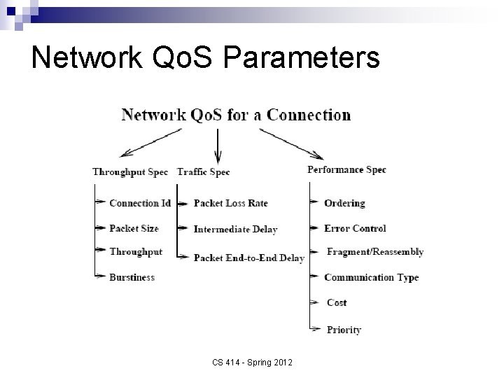 Network Qo. S Parameters CS 414 - Spring 2012 