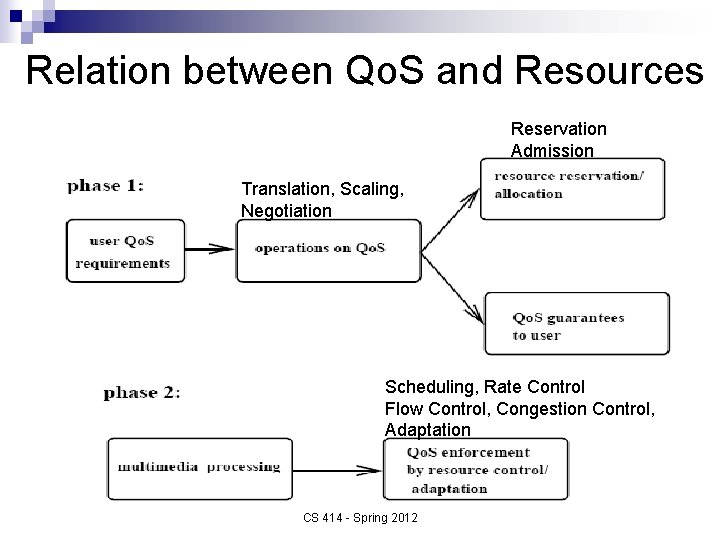 Relation between Qo. S and Resources Reservation Admission Translation, Scaling, Negotiation Scheduling, Rate Control